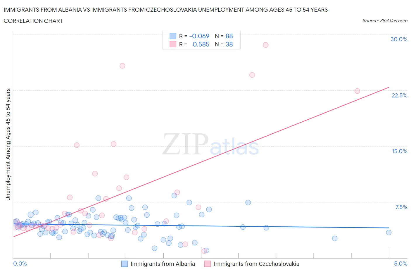 Immigrants from Albania vs Immigrants from Czechoslovakia Unemployment Among Ages 45 to 54 years