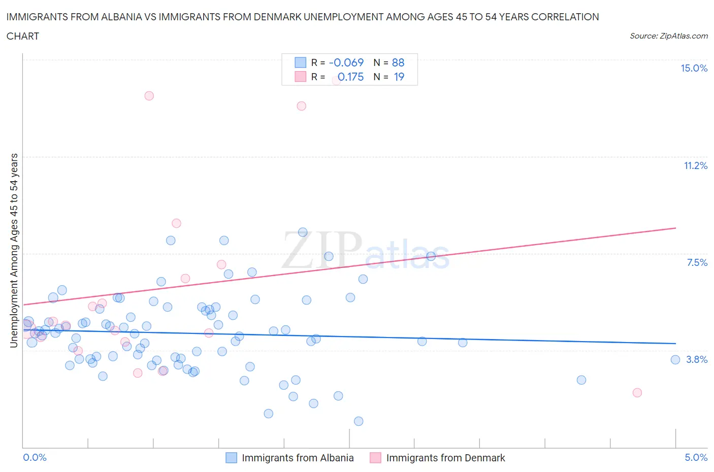 Immigrants from Albania vs Immigrants from Denmark Unemployment Among Ages 45 to 54 years
