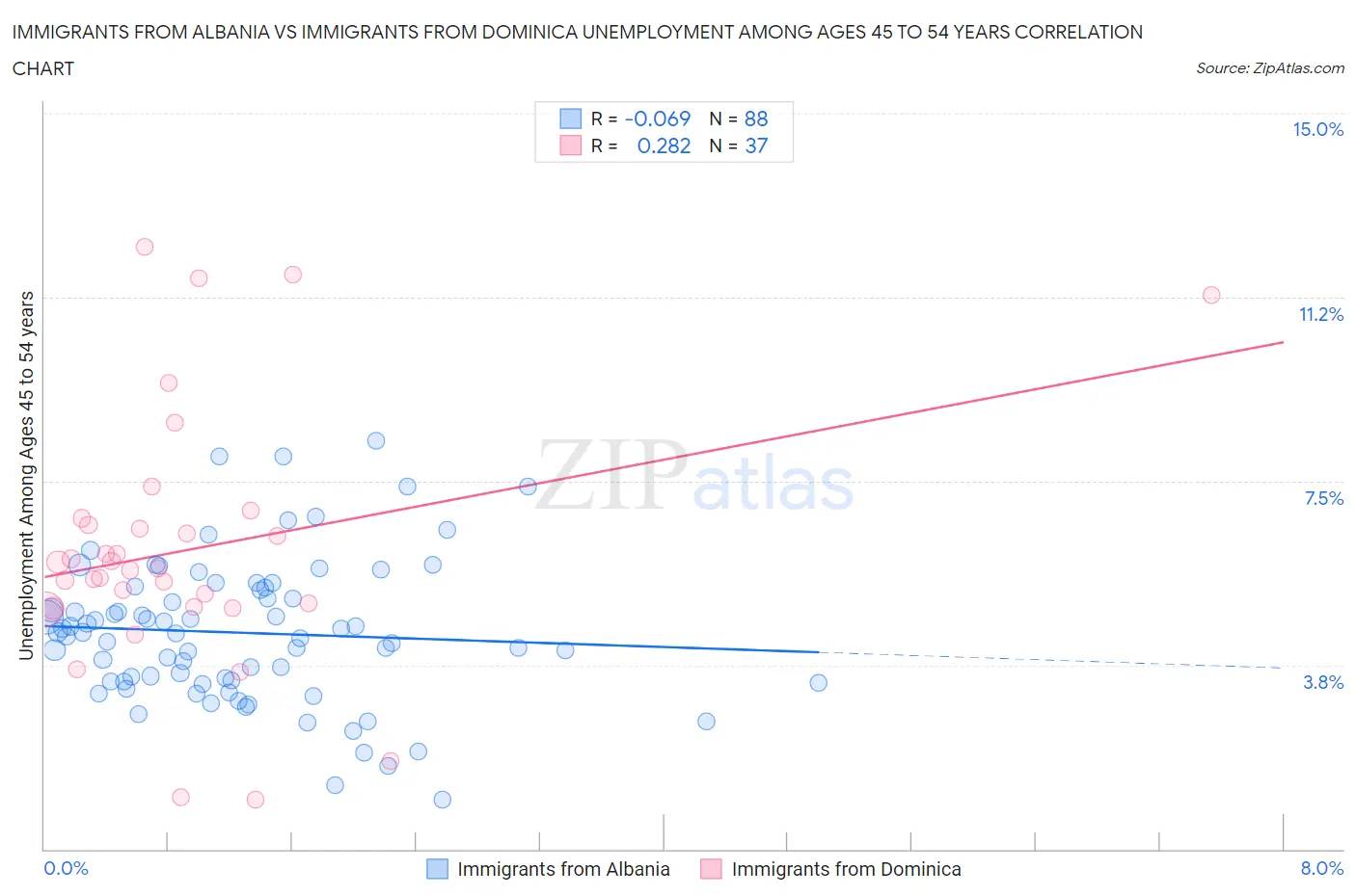 Immigrants from Albania vs Immigrants from Dominica Unemployment Among Ages 45 to 54 years