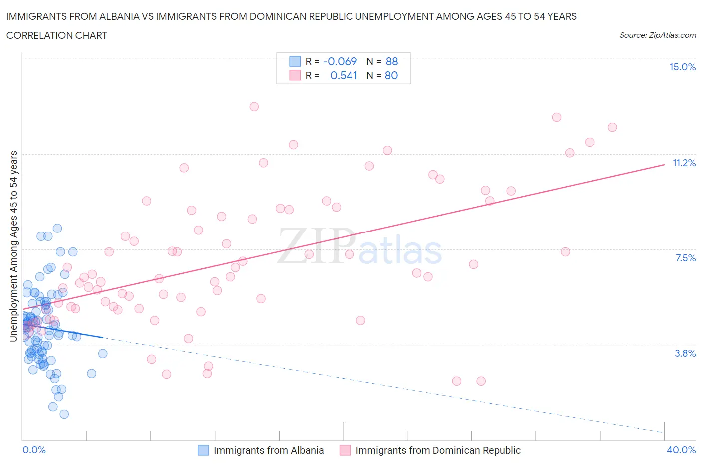 Immigrants from Albania vs Immigrants from Dominican Republic Unemployment Among Ages 45 to 54 years