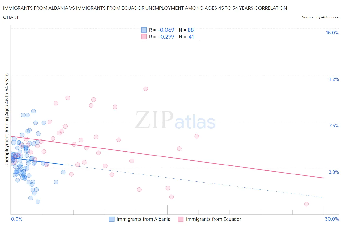 Immigrants from Albania vs Immigrants from Ecuador Unemployment Among Ages 45 to 54 years