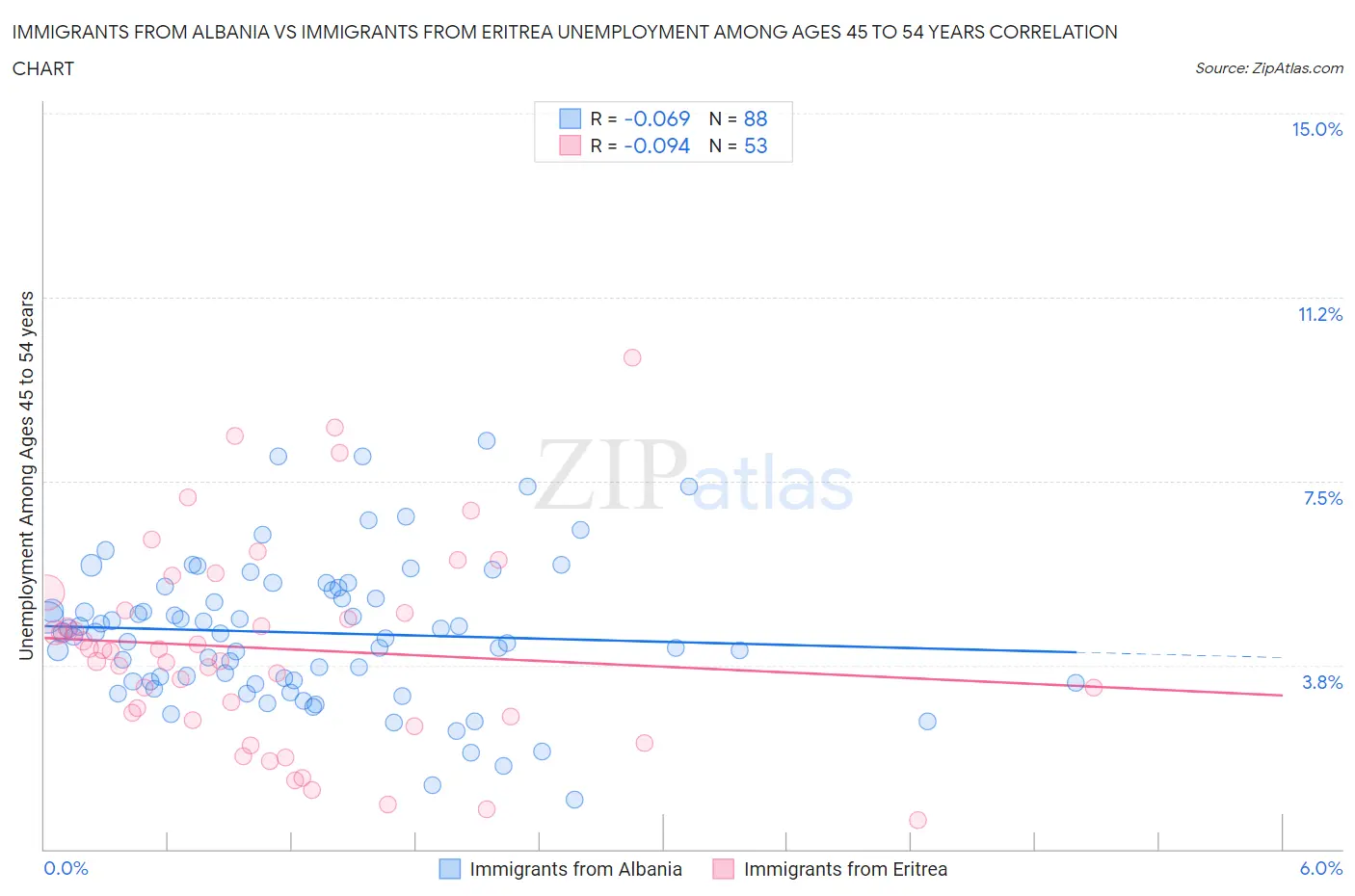 Immigrants from Albania vs Immigrants from Eritrea Unemployment Among Ages 45 to 54 years