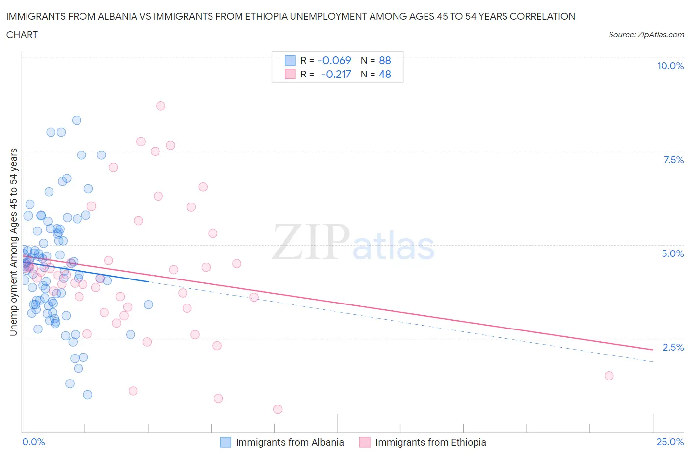 Immigrants from Albania vs Immigrants from Ethiopia Unemployment Among Ages 45 to 54 years