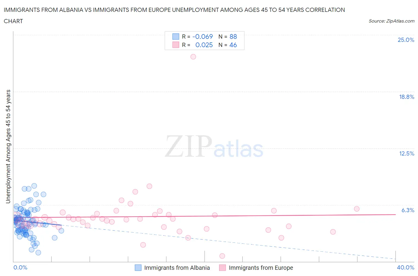 Immigrants from Albania vs Immigrants from Europe Unemployment Among Ages 45 to 54 years