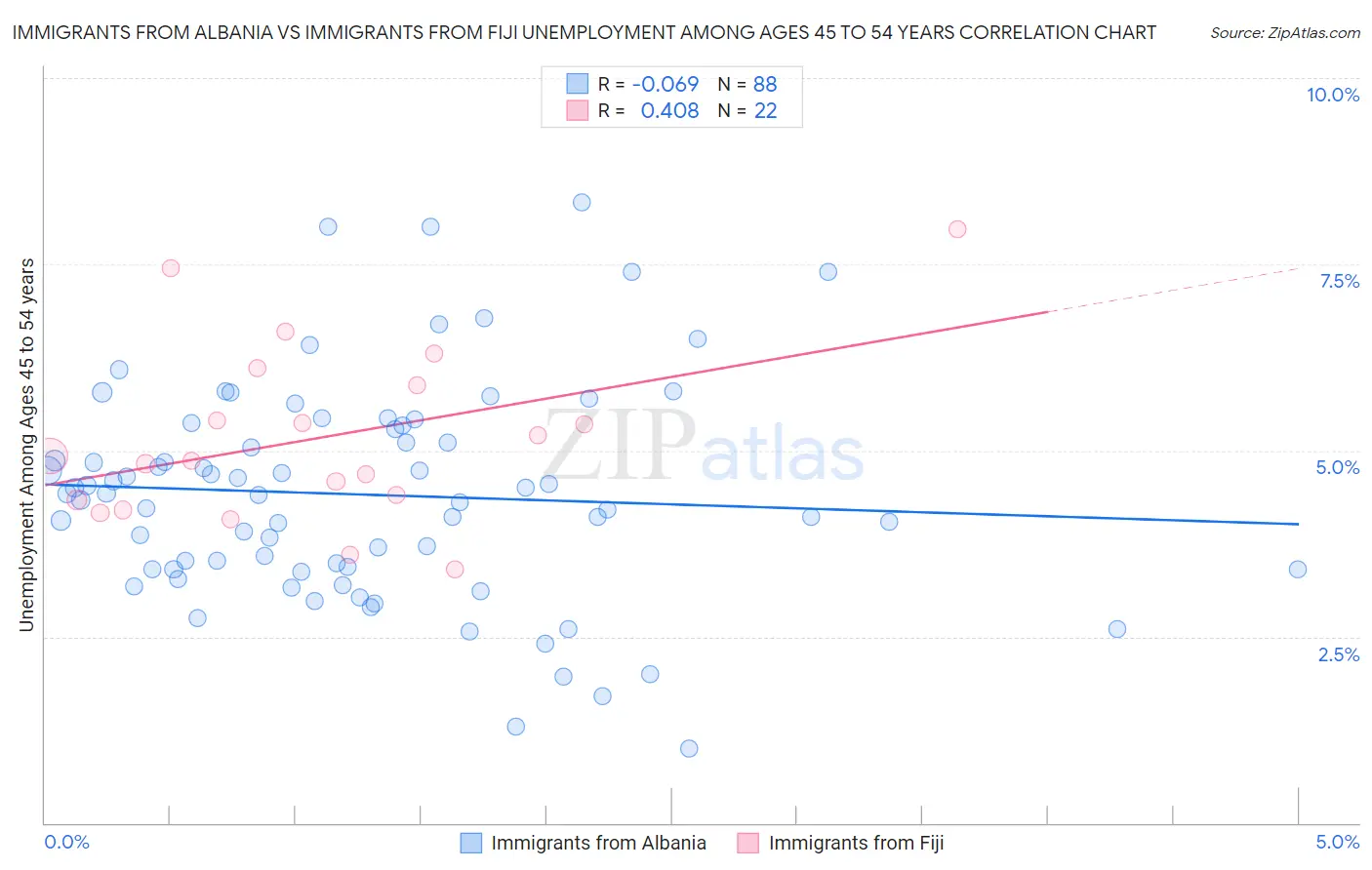 Immigrants from Albania vs Immigrants from Fiji Unemployment Among Ages 45 to 54 years