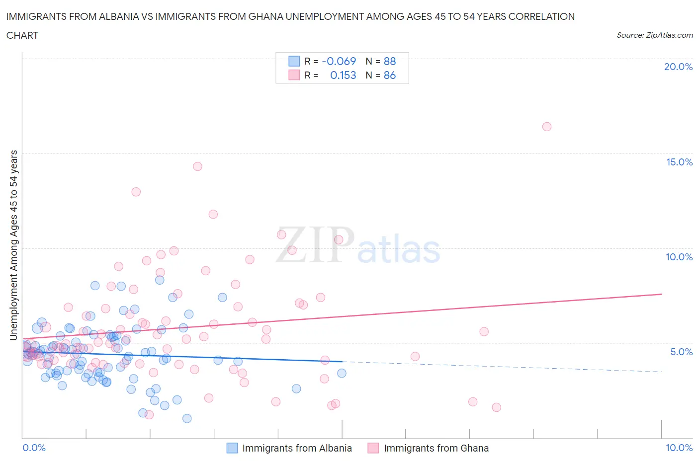 Immigrants from Albania vs Immigrants from Ghana Unemployment Among Ages 45 to 54 years