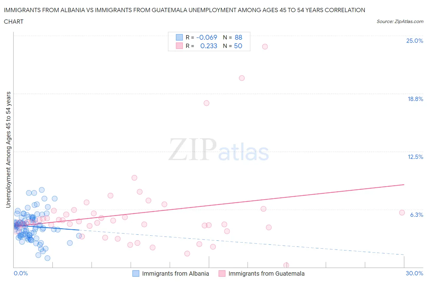 Immigrants from Albania vs Immigrants from Guatemala Unemployment Among Ages 45 to 54 years
