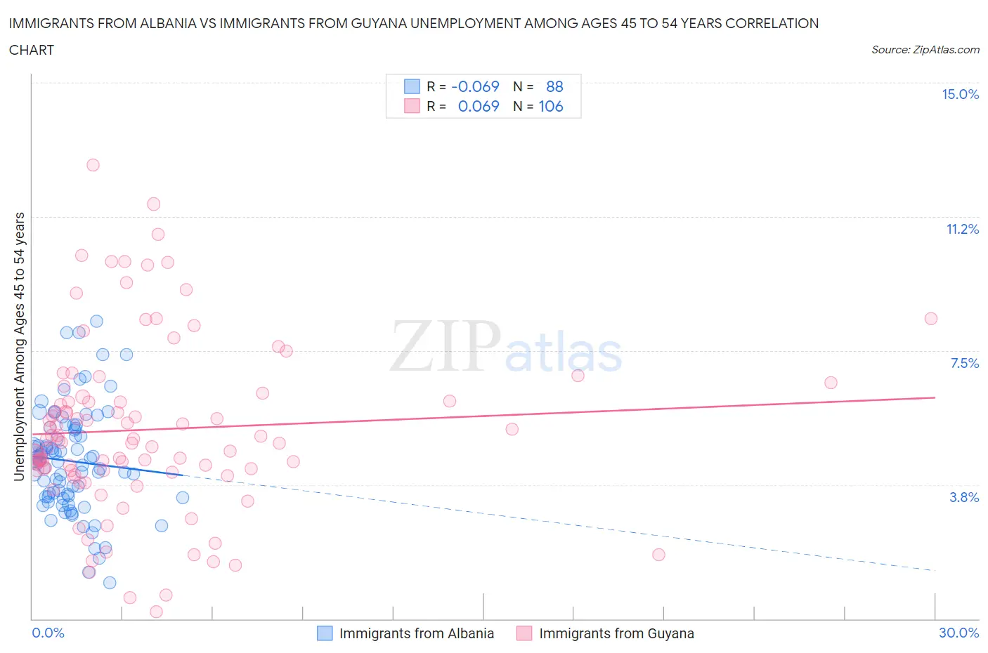 Immigrants from Albania vs Immigrants from Guyana Unemployment Among Ages 45 to 54 years