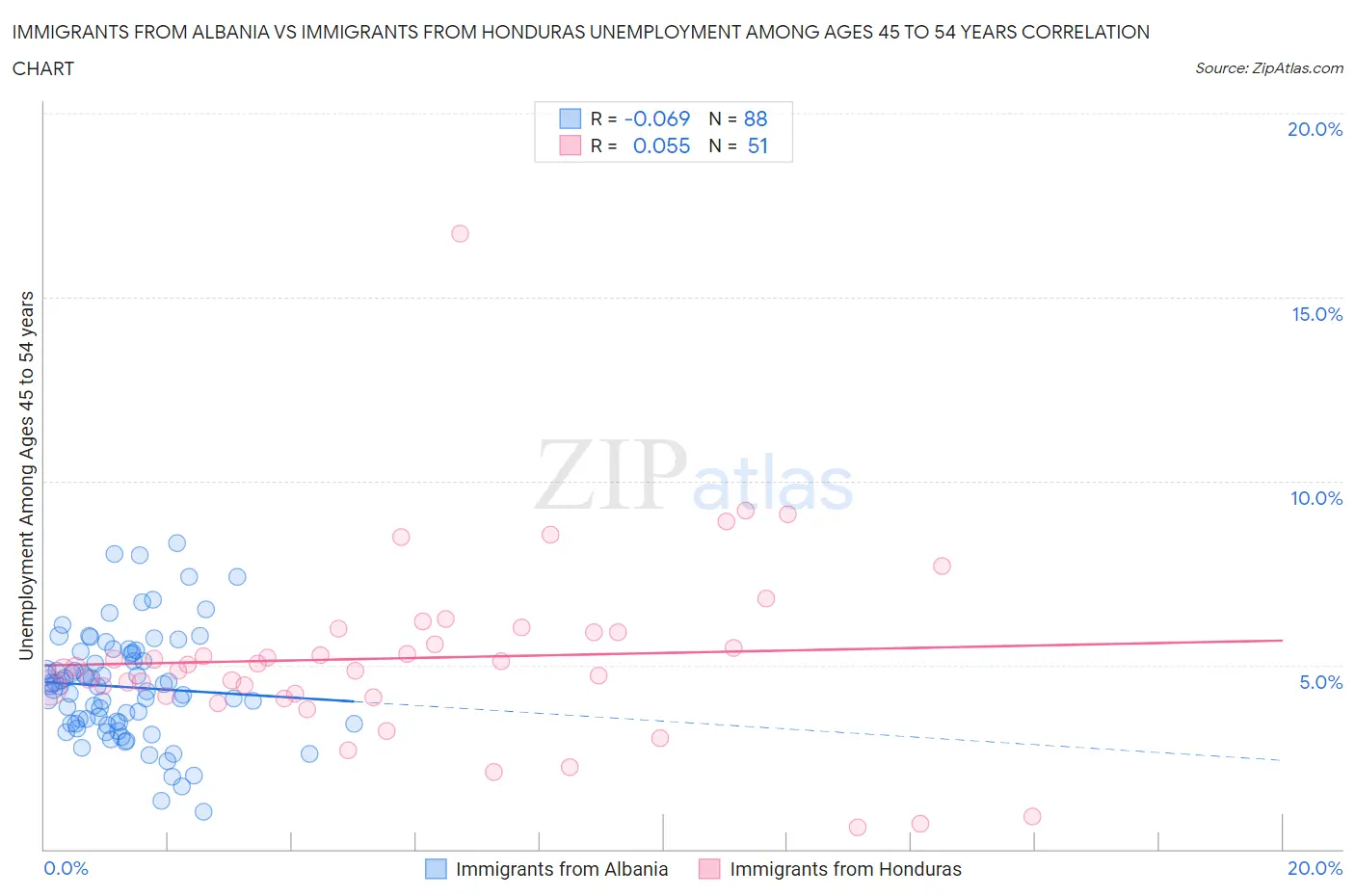 Immigrants from Albania vs Immigrants from Honduras Unemployment Among Ages 45 to 54 years