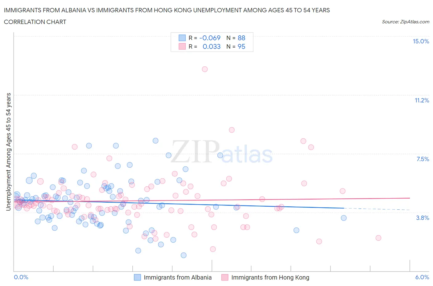 Immigrants from Albania vs Immigrants from Hong Kong Unemployment Among Ages 45 to 54 years