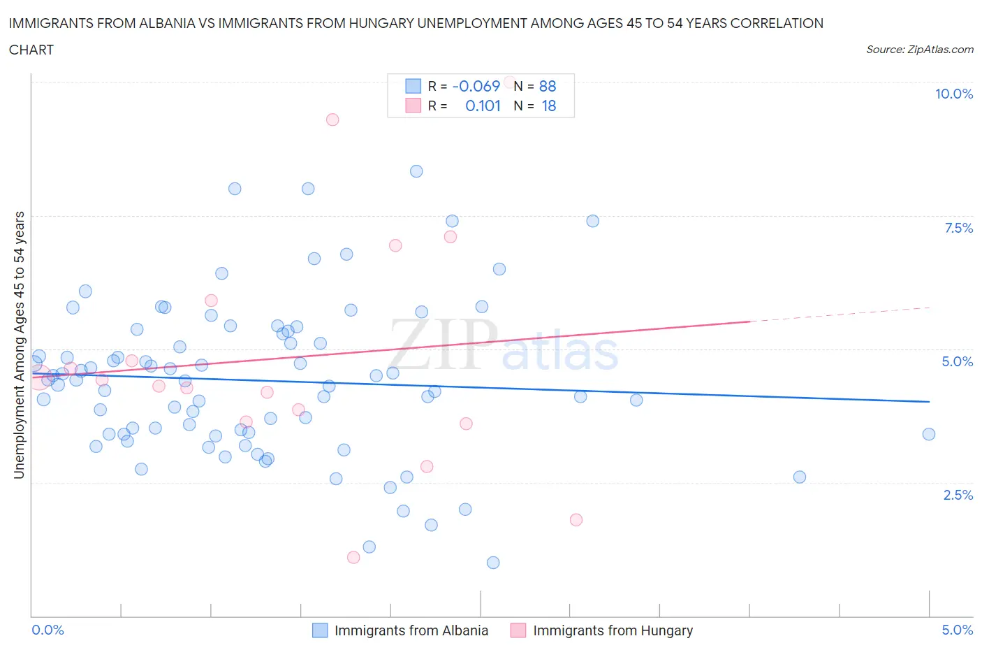 Immigrants from Albania vs Immigrants from Hungary Unemployment Among Ages 45 to 54 years