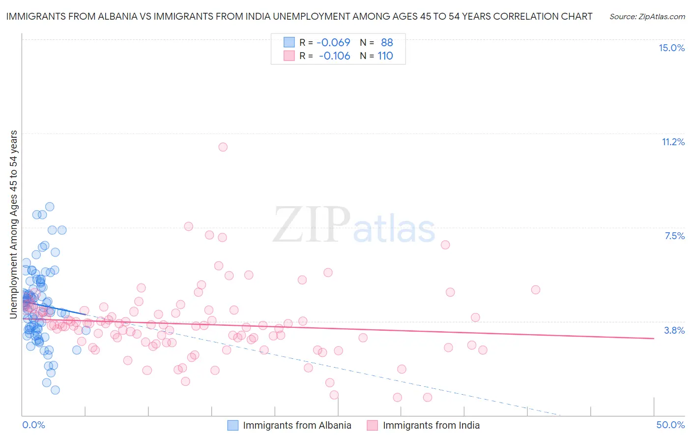 Immigrants from Albania vs Immigrants from India Unemployment Among Ages 45 to 54 years