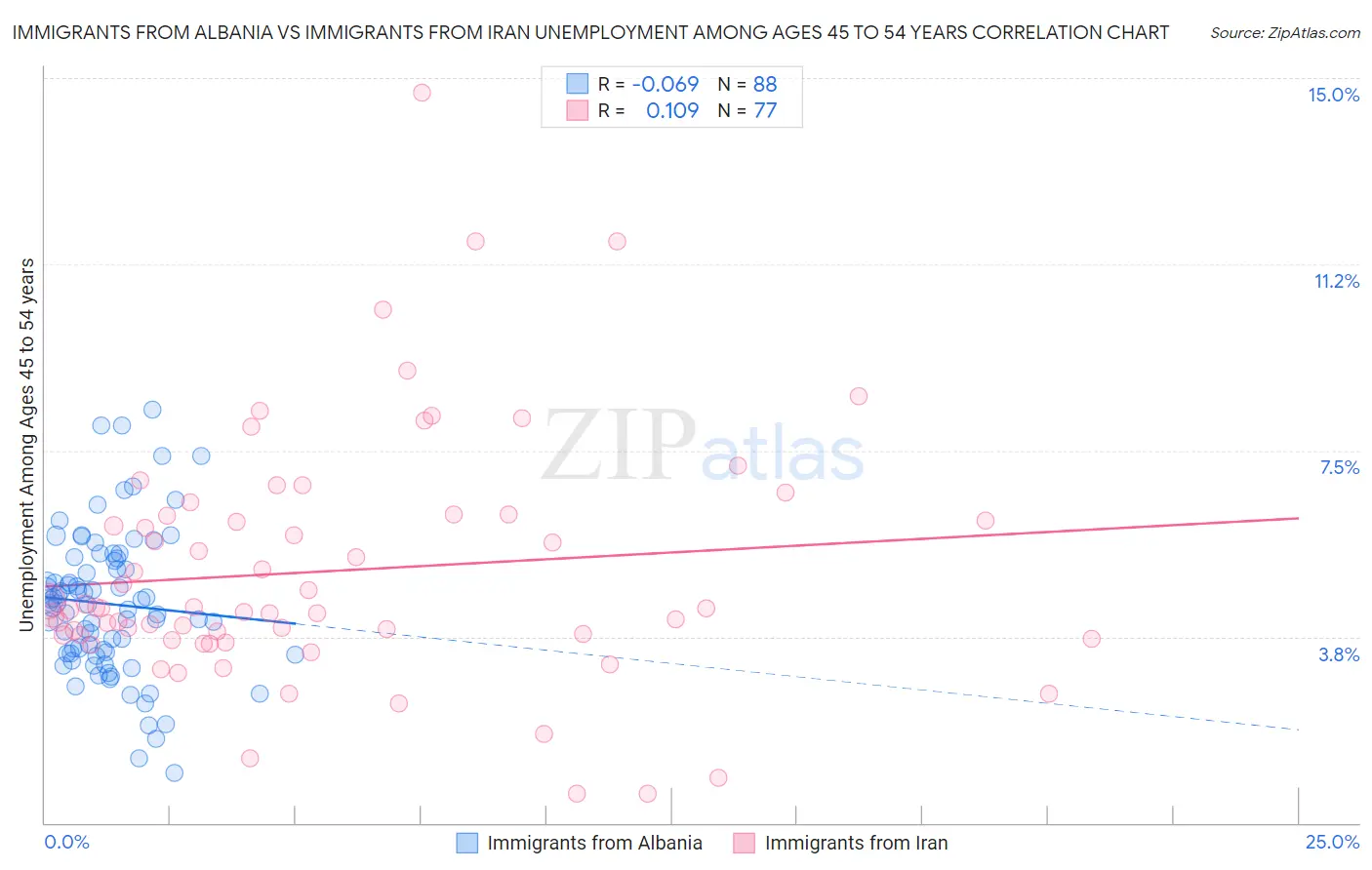 Immigrants from Albania vs Immigrants from Iran Unemployment Among Ages 45 to 54 years