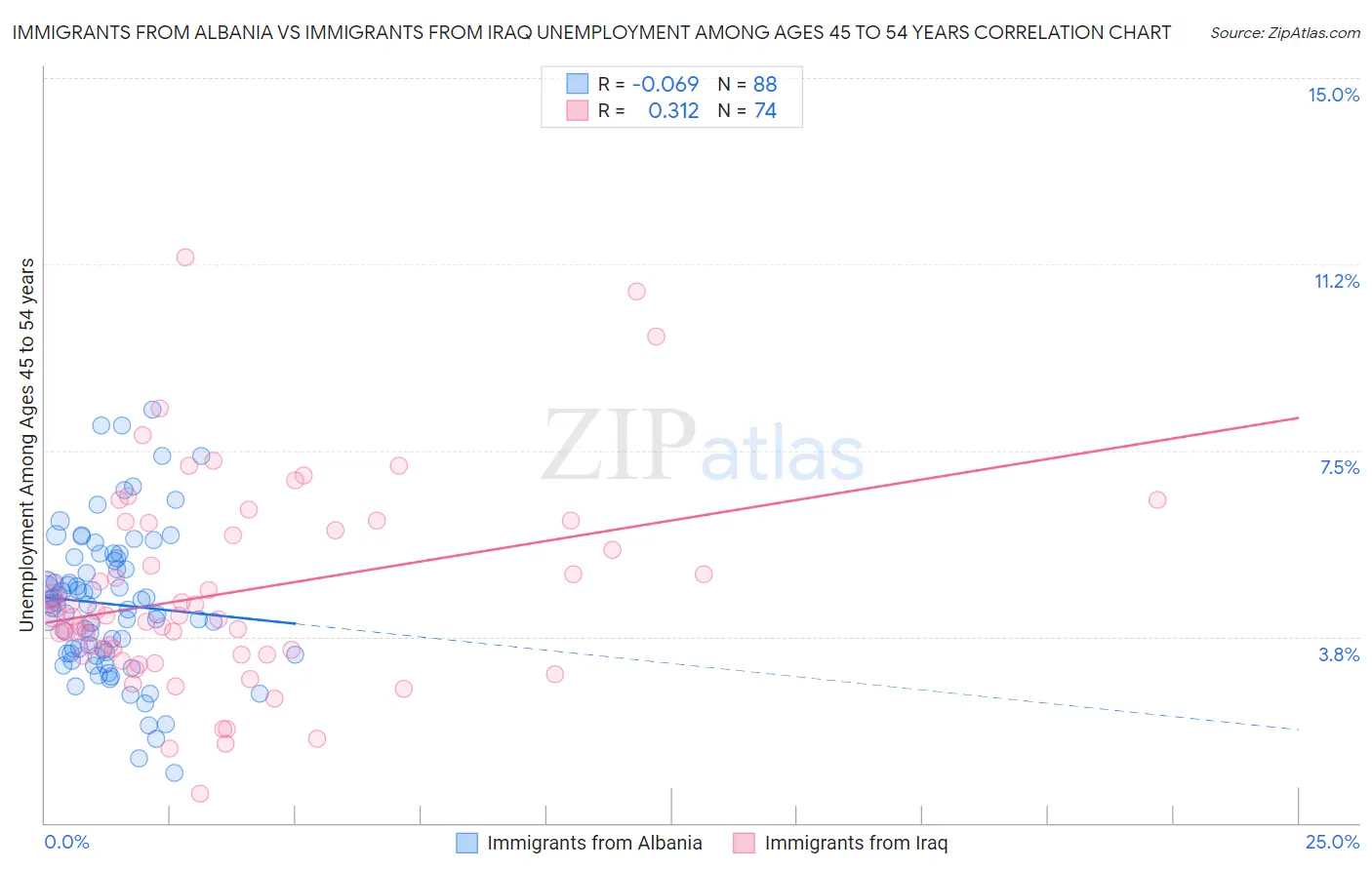 Immigrants from Albania vs Immigrants from Iraq Unemployment Among Ages 45 to 54 years