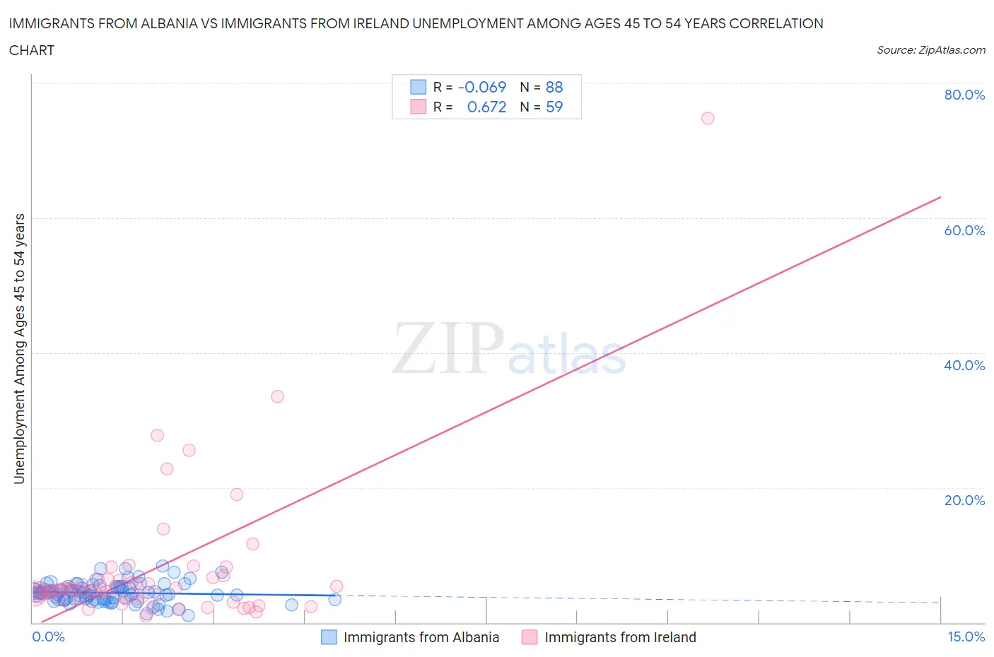 Immigrants from Albania vs Immigrants from Ireland Unemployment Among Ages 45 to 54 years