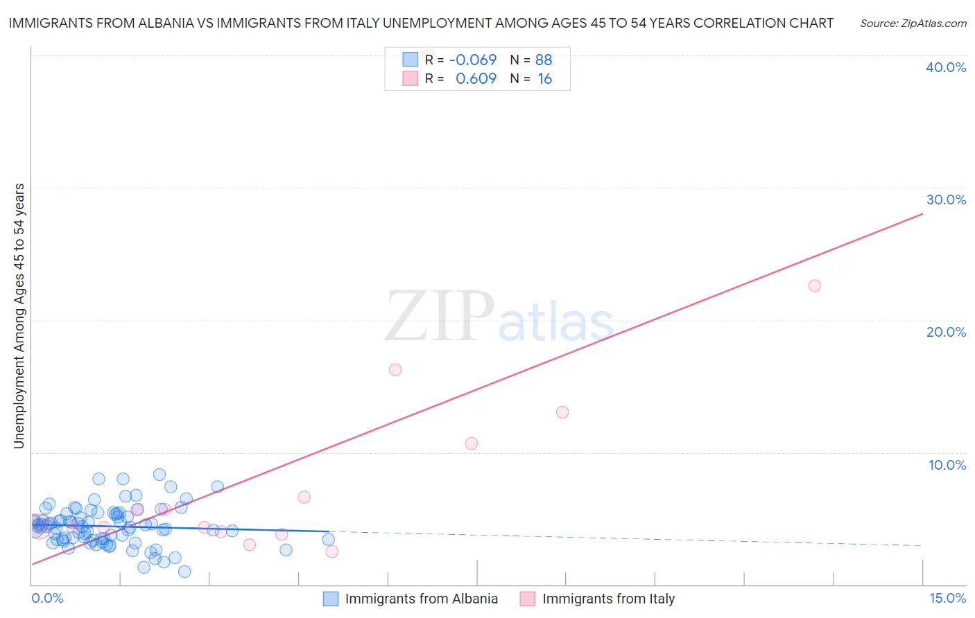 Immigrants from Albania vs Immigrants from Italy Unemployment Among Ages 45 to 54 years