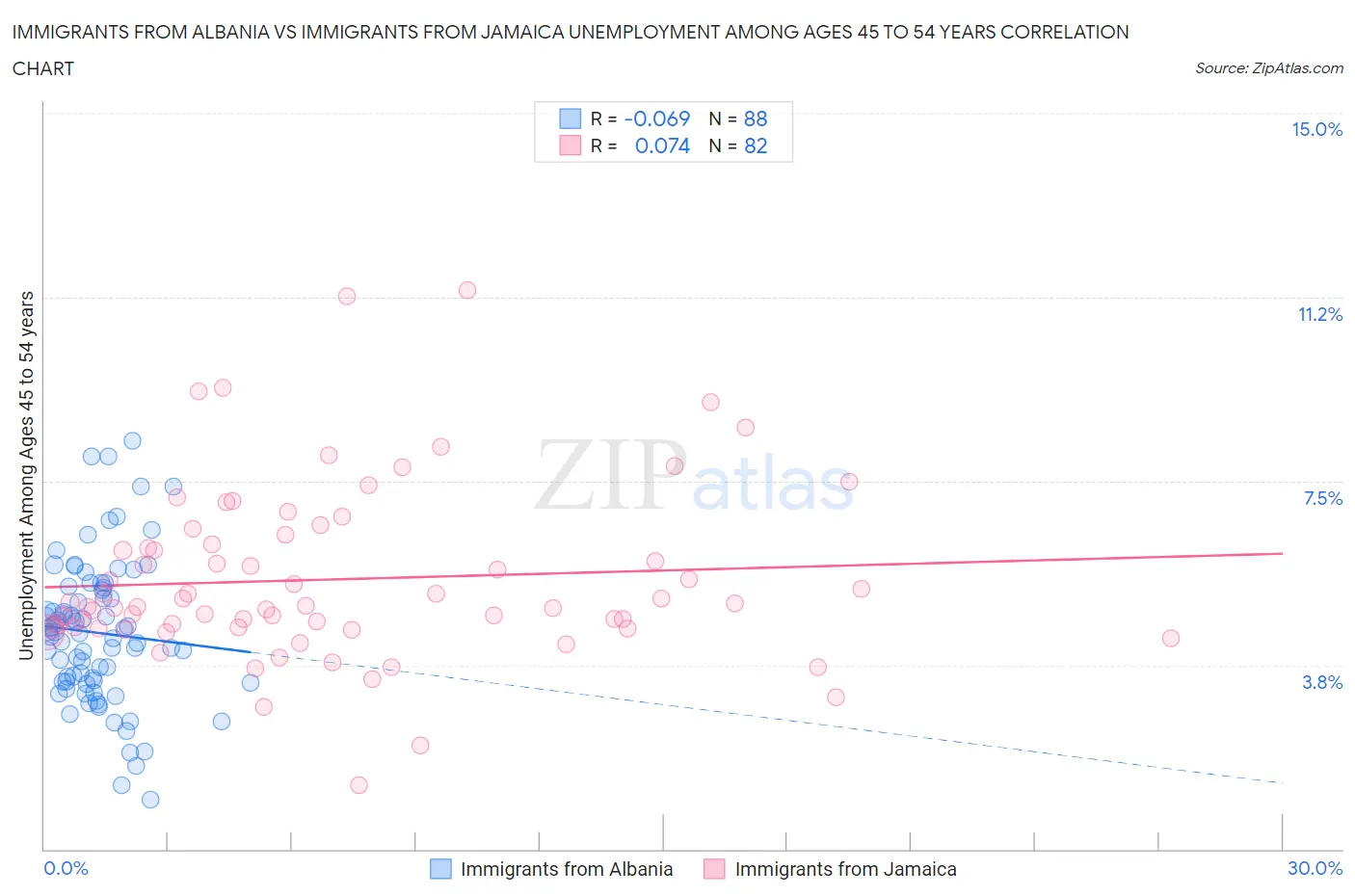 Immigrants from Albania vs Immigrants from Jamaica Unemployment Among Ages 45 to 54 years