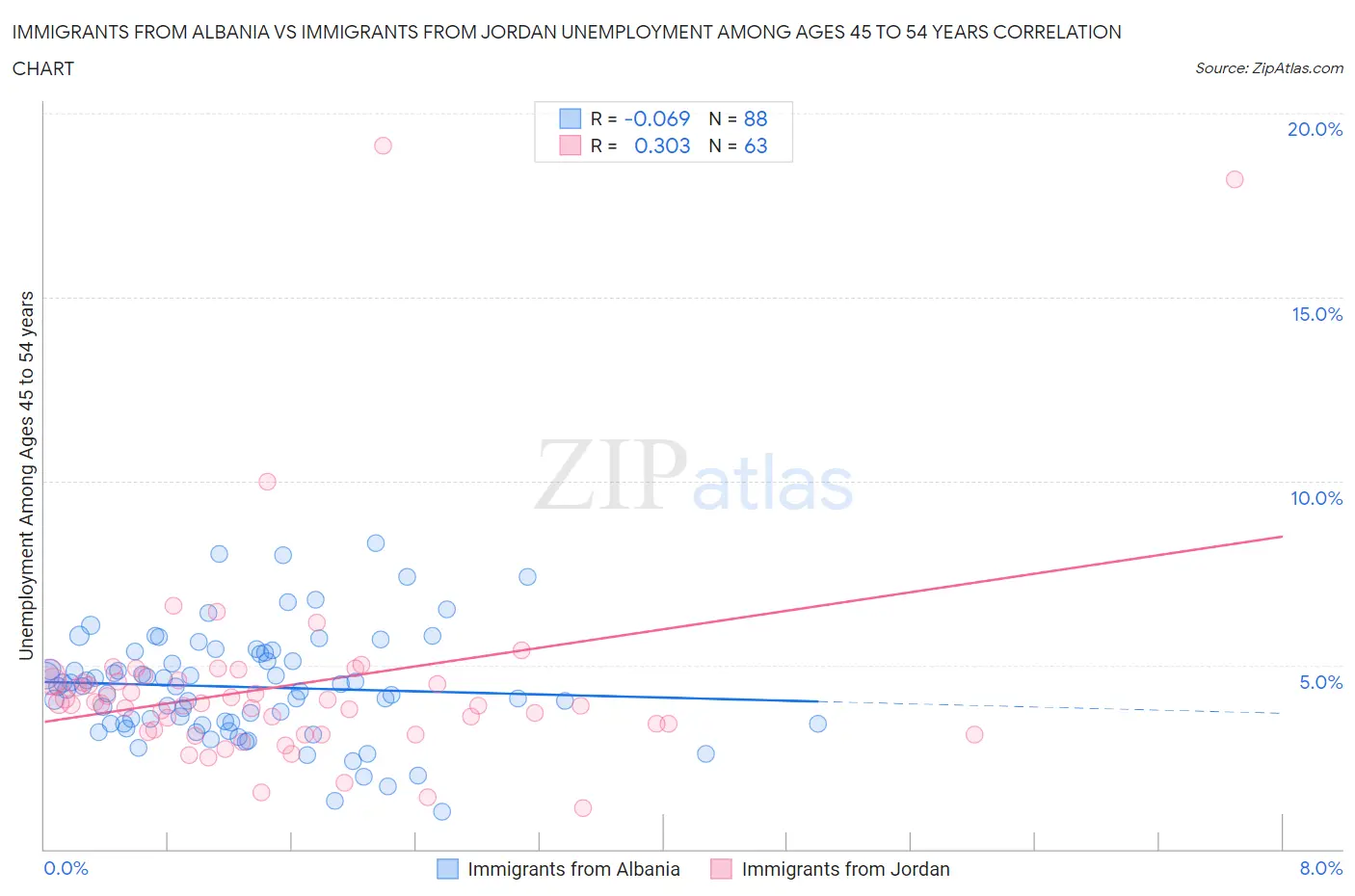 Immigrants from Albania vs Immigrants from Jordan Unemployment Among Ages 45 to 54 years