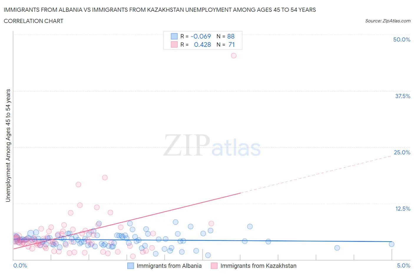 Immigrants from Albania vs Immigrants from Kazakhstan Unemployment Among Ages 45 to 54 years