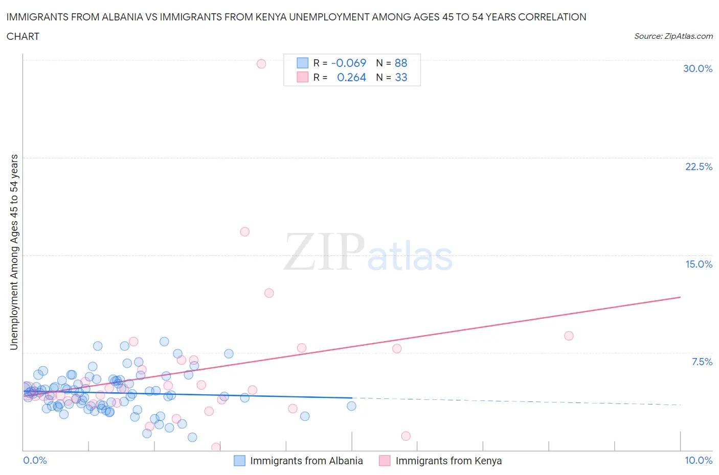 Immigrants from Albania vs Immigrants from Kenya Unemployment Among Ages 45 to 54 years