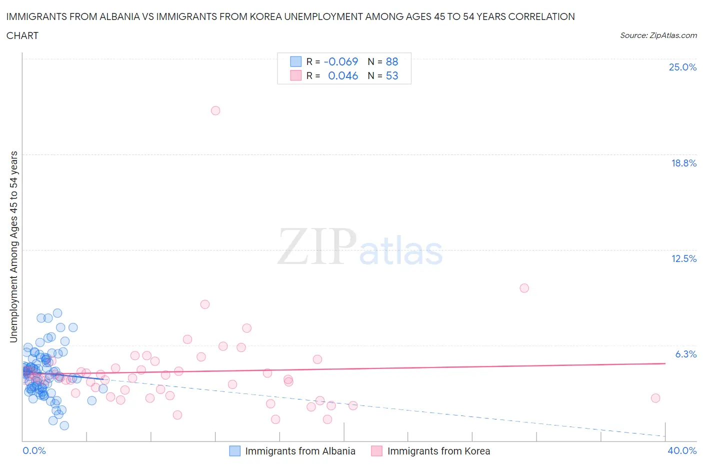 Immigrants from Albania vs Immigrants from Korea Unemployment Among Ages 45 to 54 years
