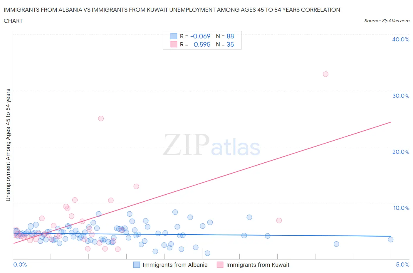 Immigrants from Albania vs Immigrants from Kuwait Unemployment Among Ages 45 to 54 years