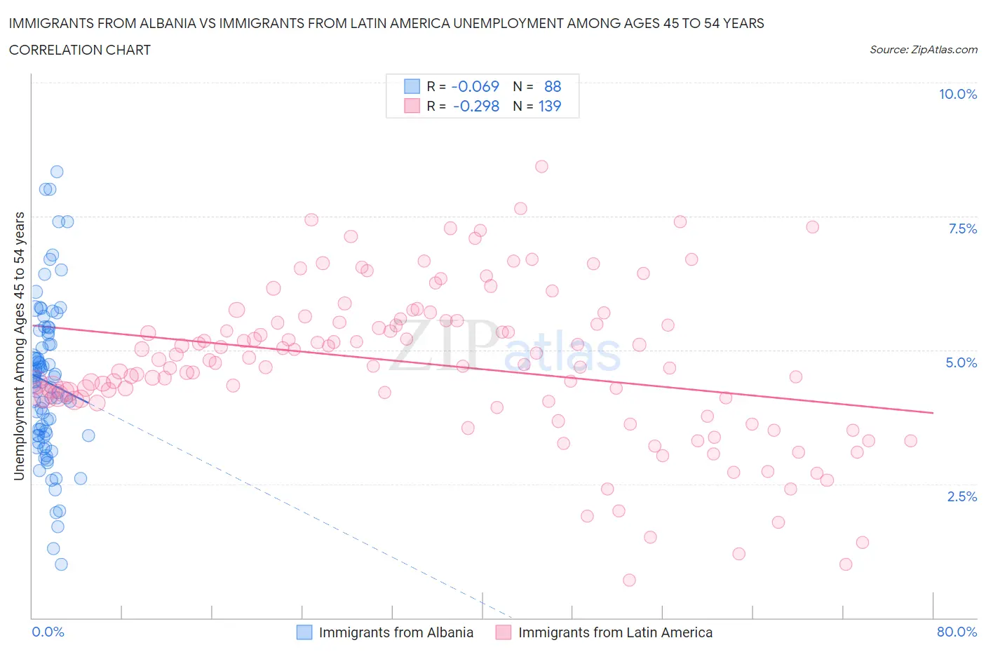 Immigrants from Albania vs Immigrants from Latin America Unemployment Among Ages 45 to 54 years