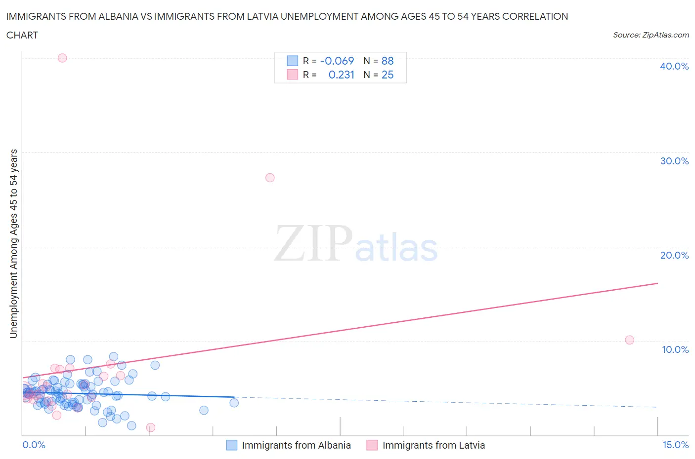 Immigrants from Albania vs Immigrants from Latvia Unemployment Among Ages 45 to 54 years
