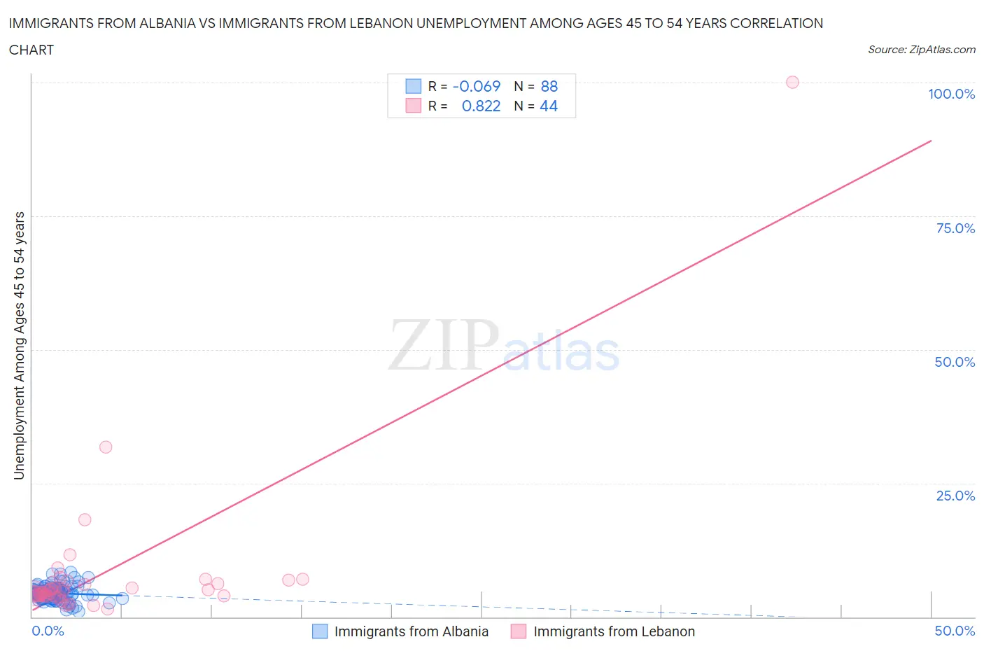 Immigrants from Albania vs Immigrants from Lebanon Unemployment Among Ages 45 to 54 years