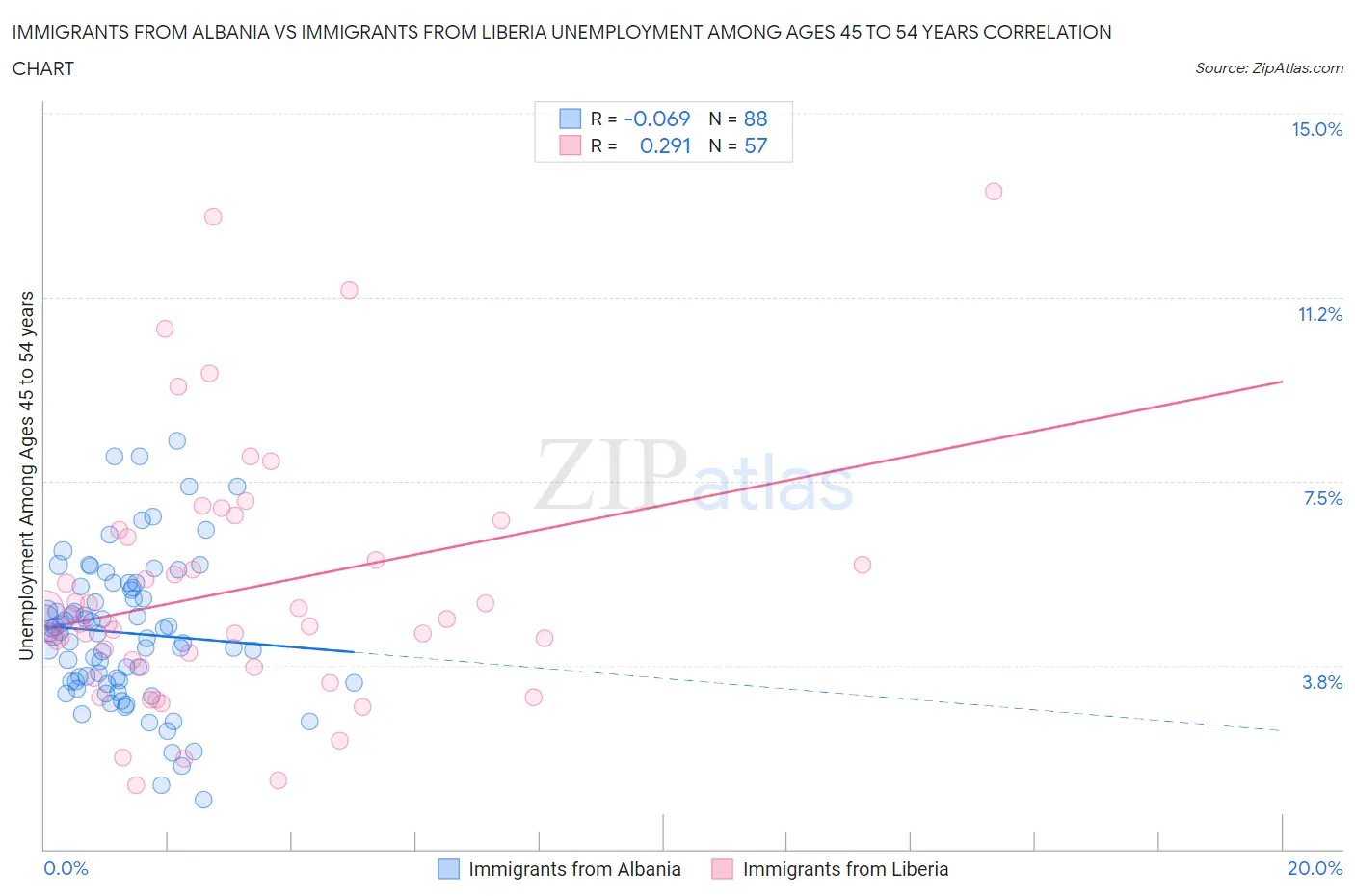 Immigrants from Albania vs Immigrants from Liberia Unemployment Among Ages 45 to 54 years