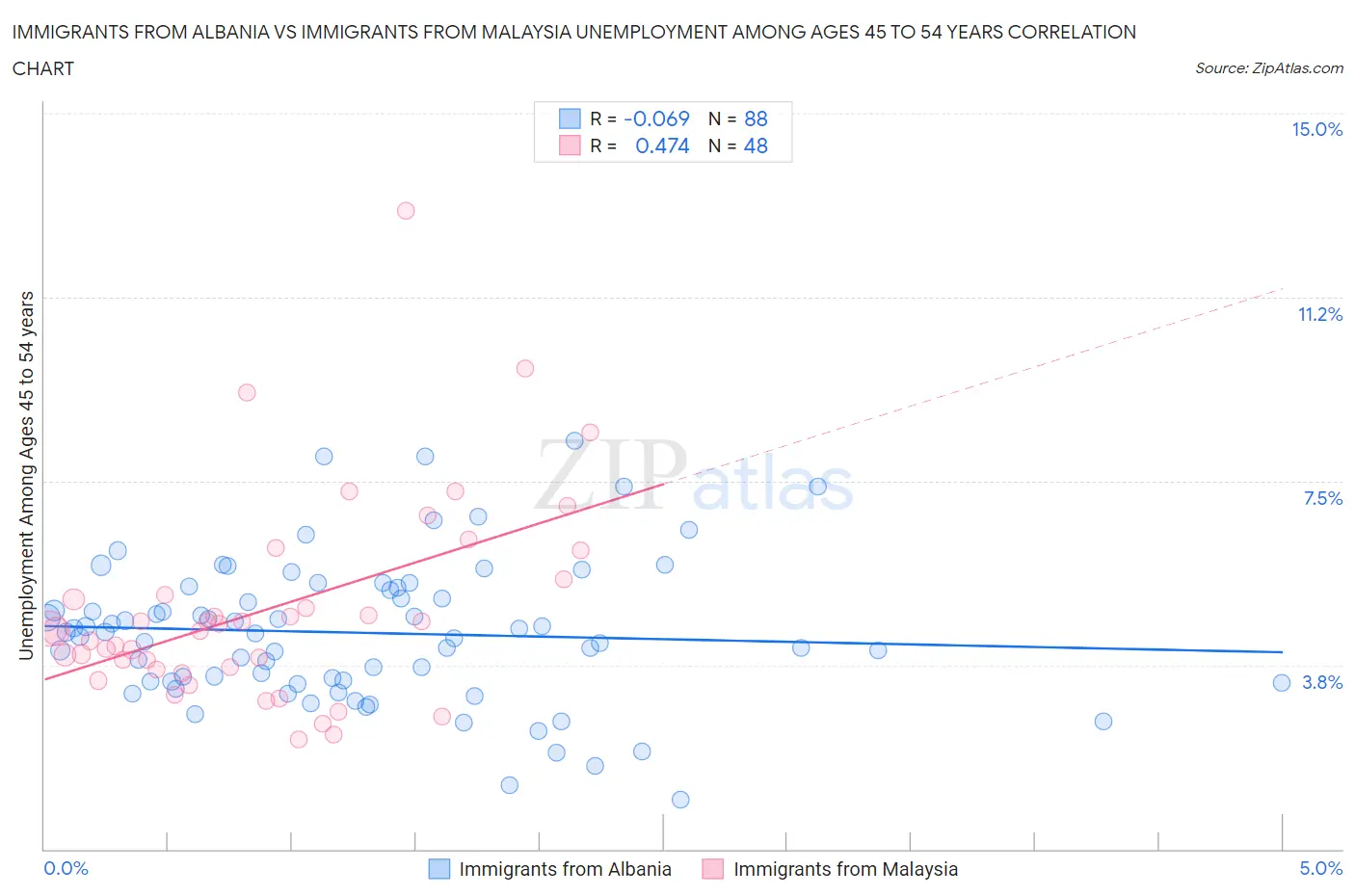 Immigrants from Albania vs Immigrants from Malaysia Unemployment Among Ages 45 to 54 years