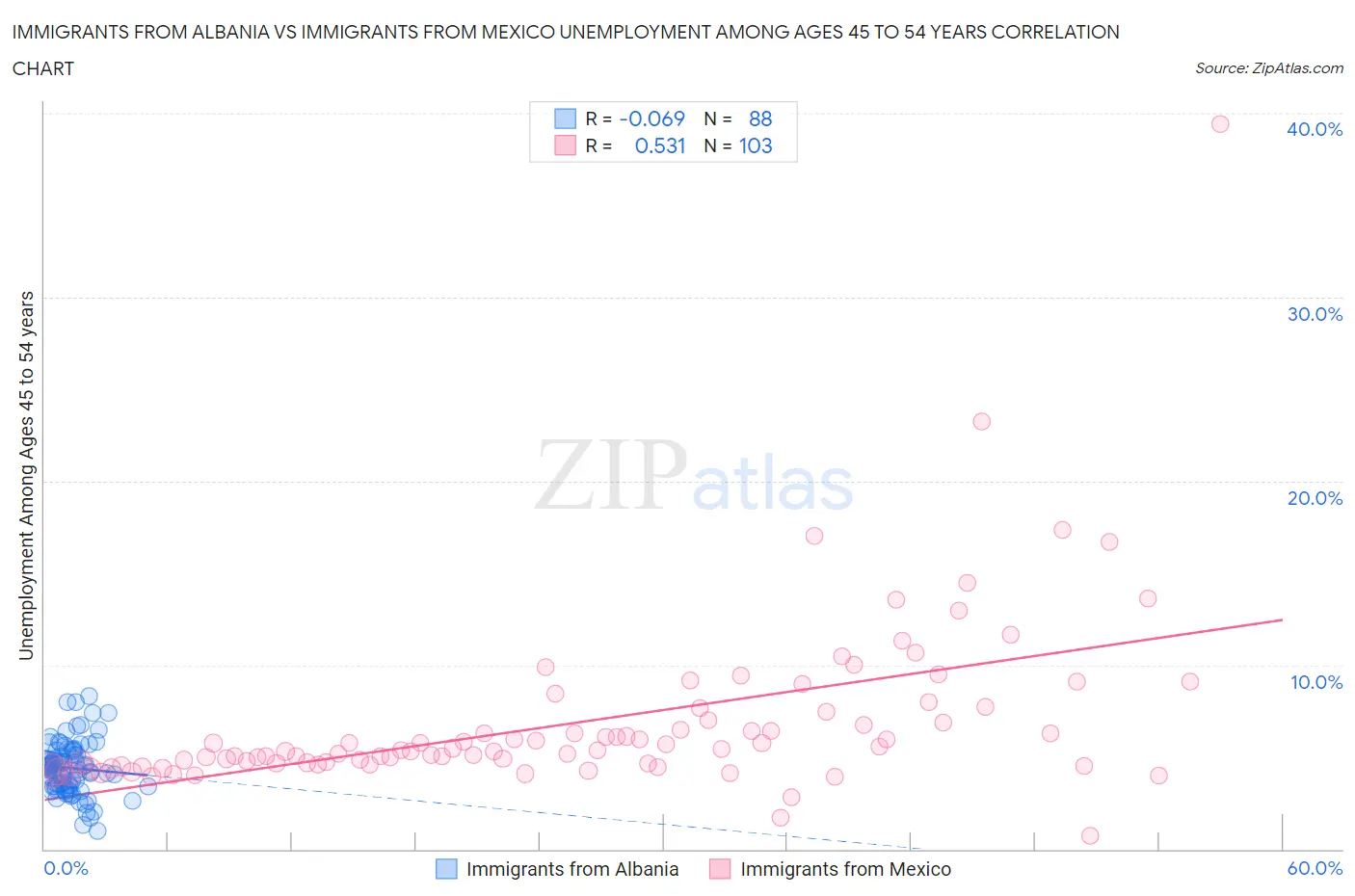 Immigrants from Albania vs Immigrants from Mexico Unemployment Among Ages 45 to 54 years
