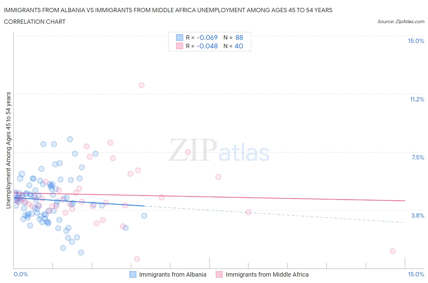Immigrants from Albania vs Immigrants from Middle Africa Unemployment Among Ages 45 to 54 years