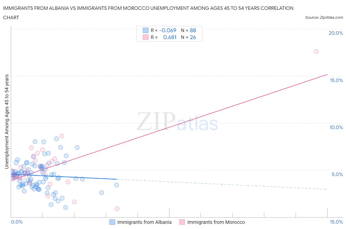 Immigrants from Albania vs Immigrants from Morocco Unemployment Among Ages 45 to 54 years