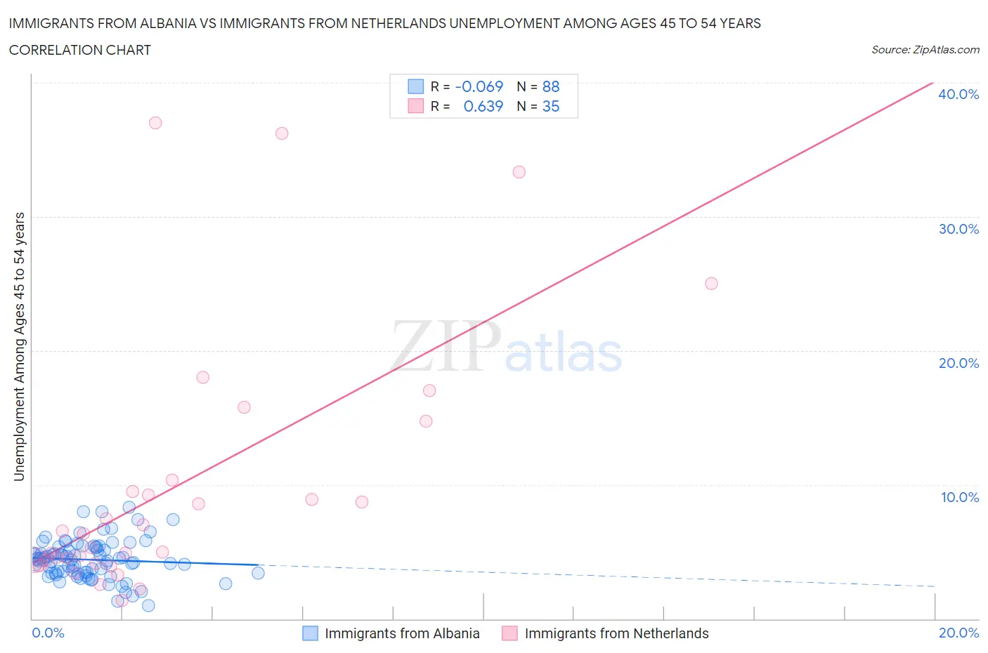 Immigrants from Albania vs Immigrants from Netherlands Unemployment Among Ages 45 to 54 years