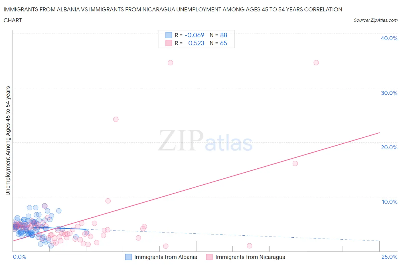 Immigrants from Albania vs Immigrants from Nicaragua Unemployment Among Ages 45 to 54 years