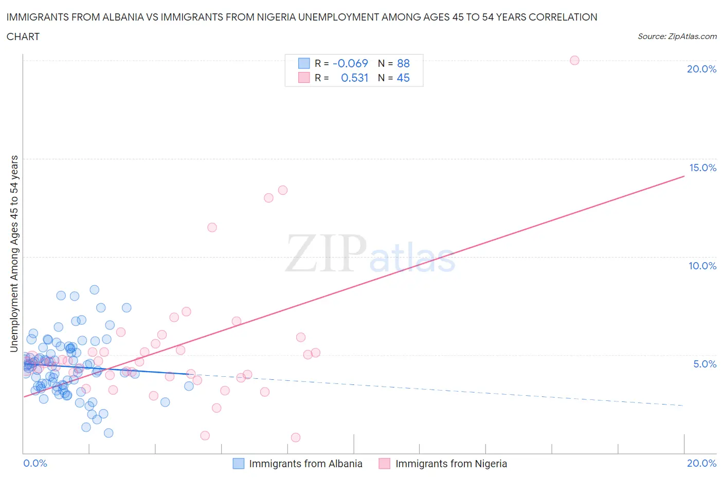 Immigrants from Albania vs Immigrants from Nigeria Unemployment Among Ages 45 to 54 years