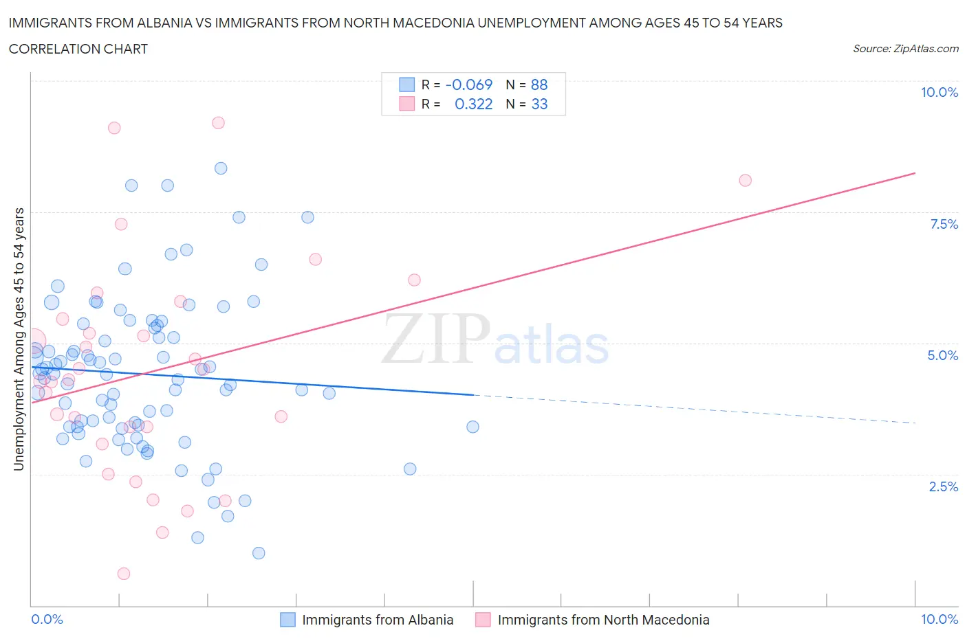 Immigrants from Albania vs Immigrants from North Macedonia Unemployment Among Ages 45 to 54 years