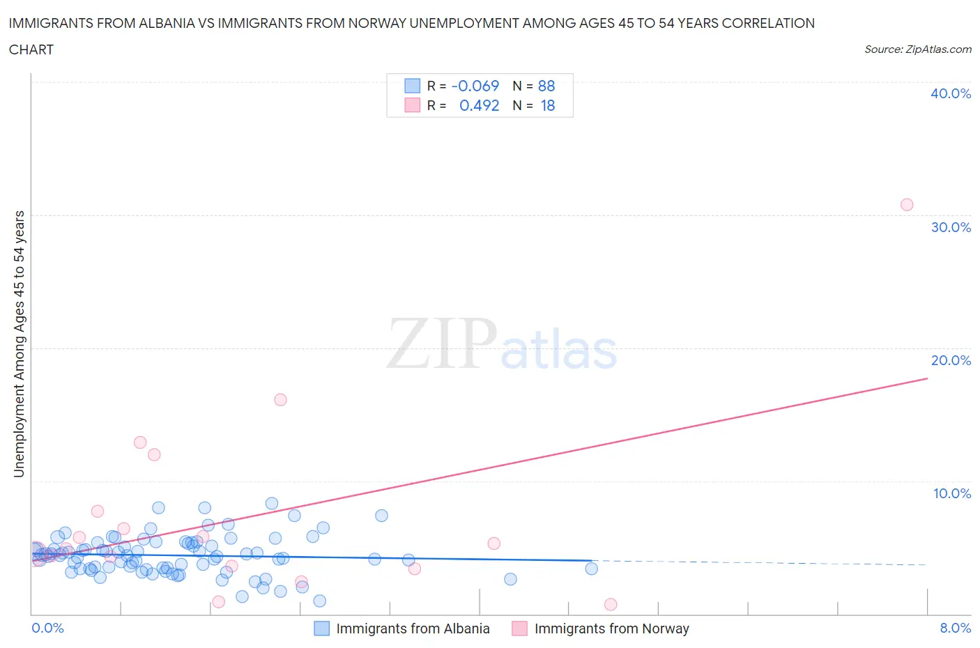 Immigrants from Albania vs Immigrants from Norway Unemployment Among Ages 45 to 54 years
