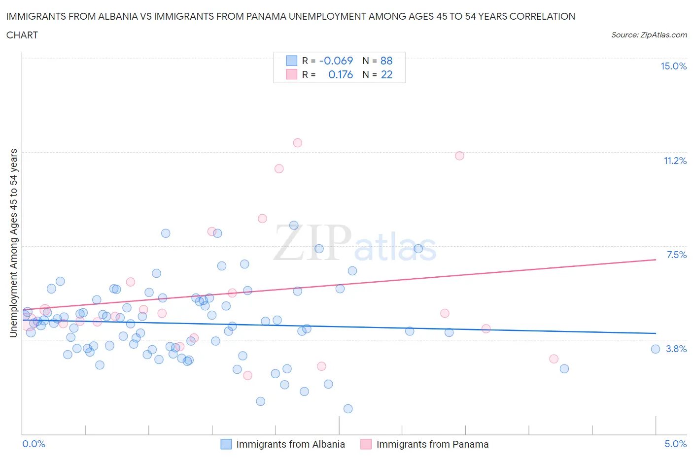 Immigrants from Albania vs Immigrants from Panama Unemployment Among Ages 45 to 54 years