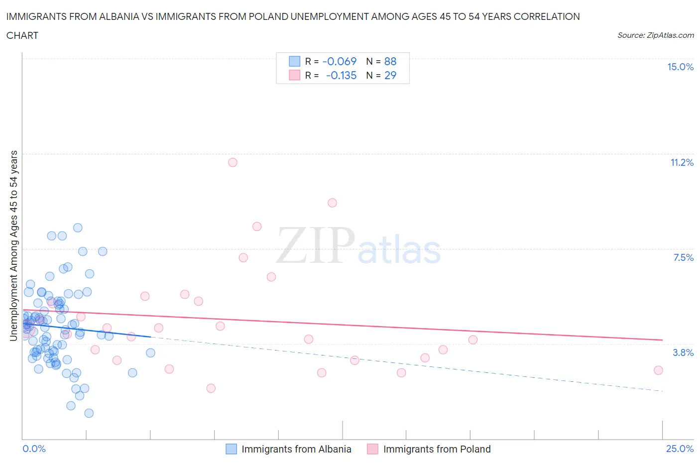 Immigrants from Albania vs Immigrants from Poland Unemployment Among Ages 45 to 54 years