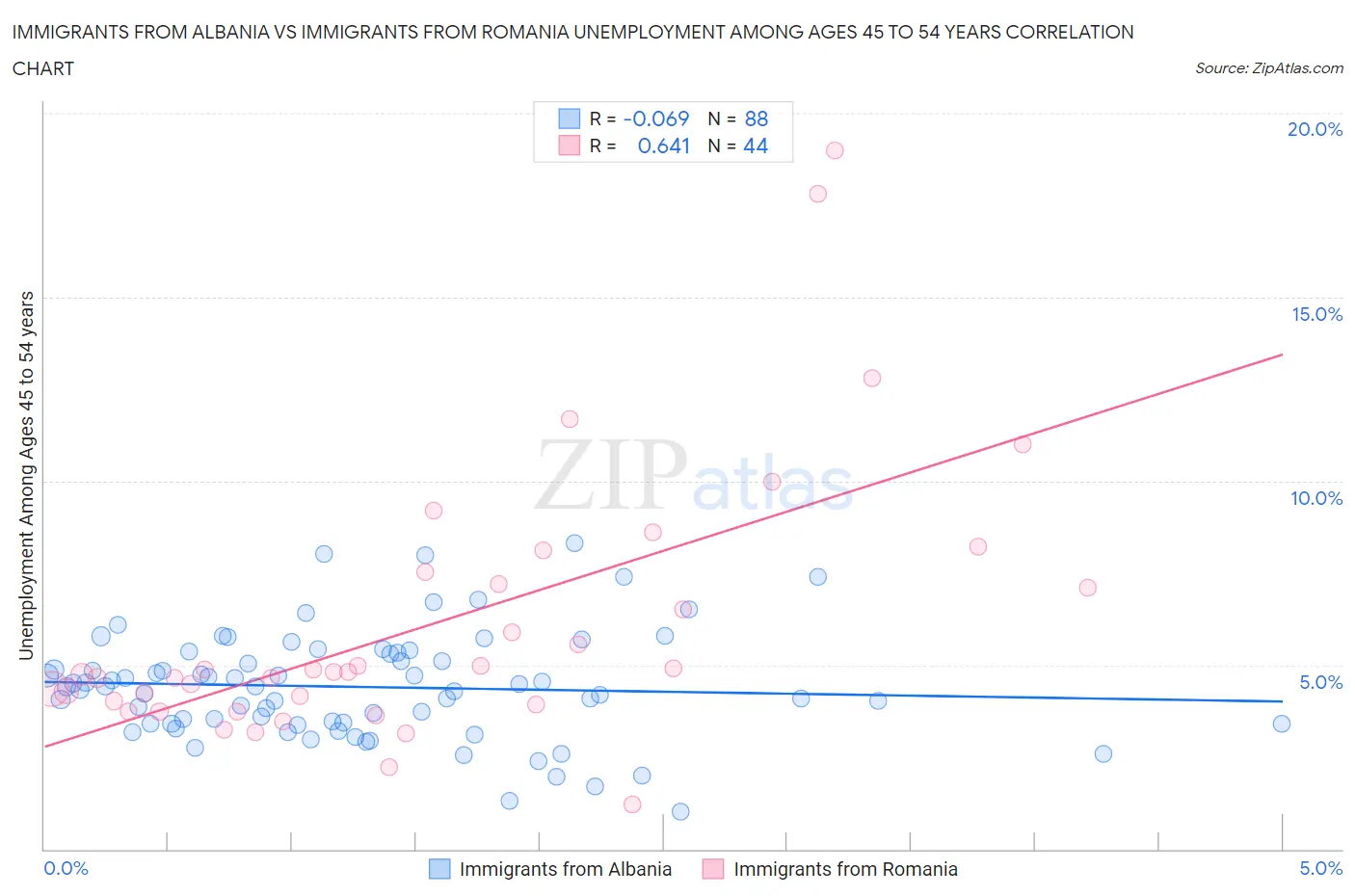 Immigrants from Albania vs Immigrants from Romania Unemployment Among Ages 45 to 54 years
