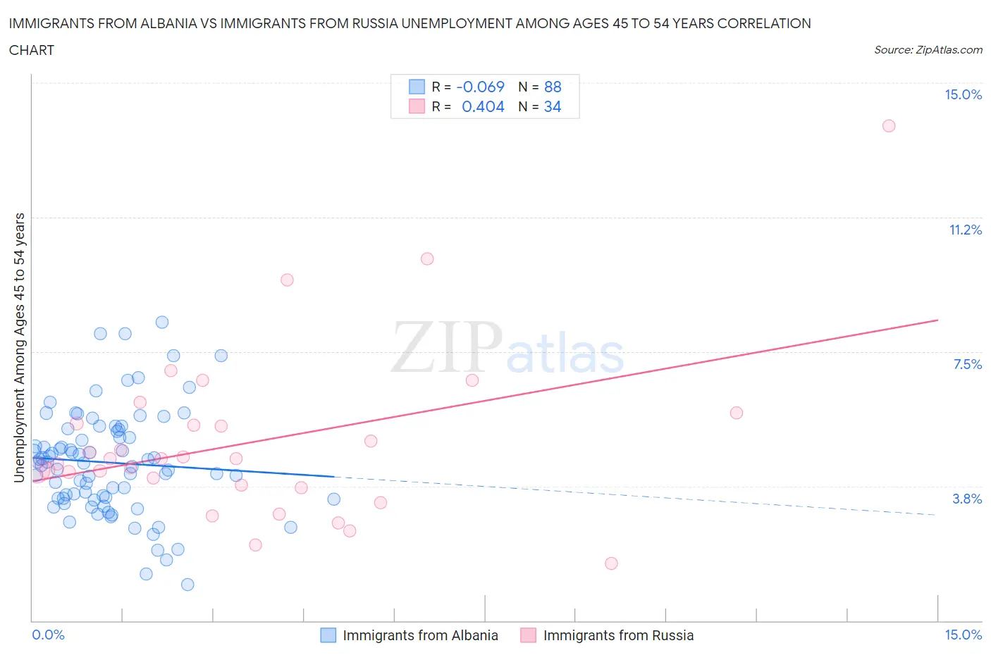 Immigrants from Albania vs Immigrants from Russia Unemployment Among Ages 45 to 54 years