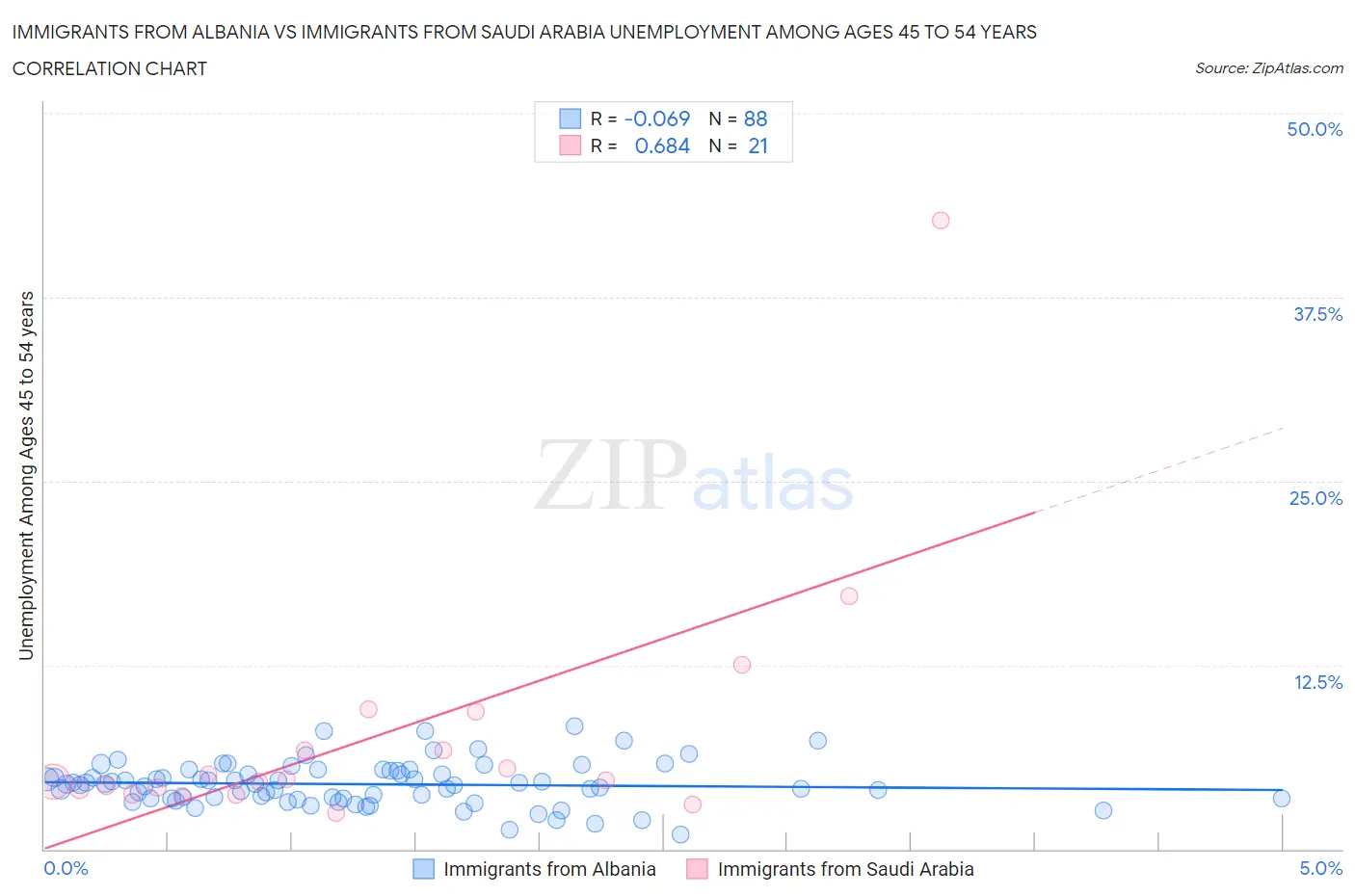 Immigrants from Albania vs Immigrants from Saudi Arabia Unemployment Among Ages 45 to 54 years