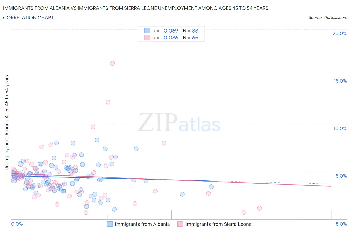Immigrants from Albania vs Immigrants from Sierra Leone Unemployment Among Ages 45 to 54 years