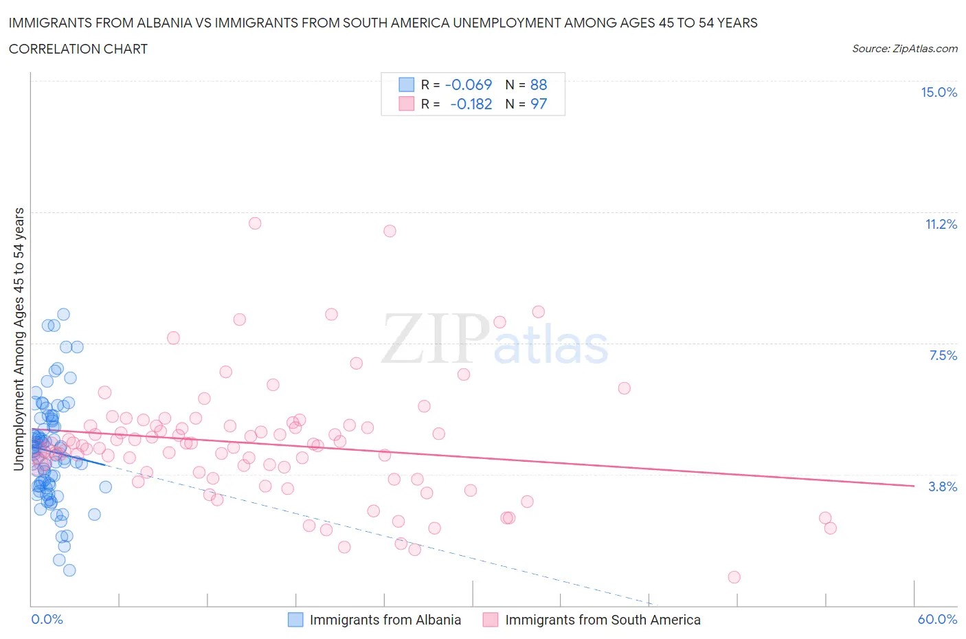 Immigrants from Albania vs Immigrants from South America Unemployment Among Ages 45 to 54 years