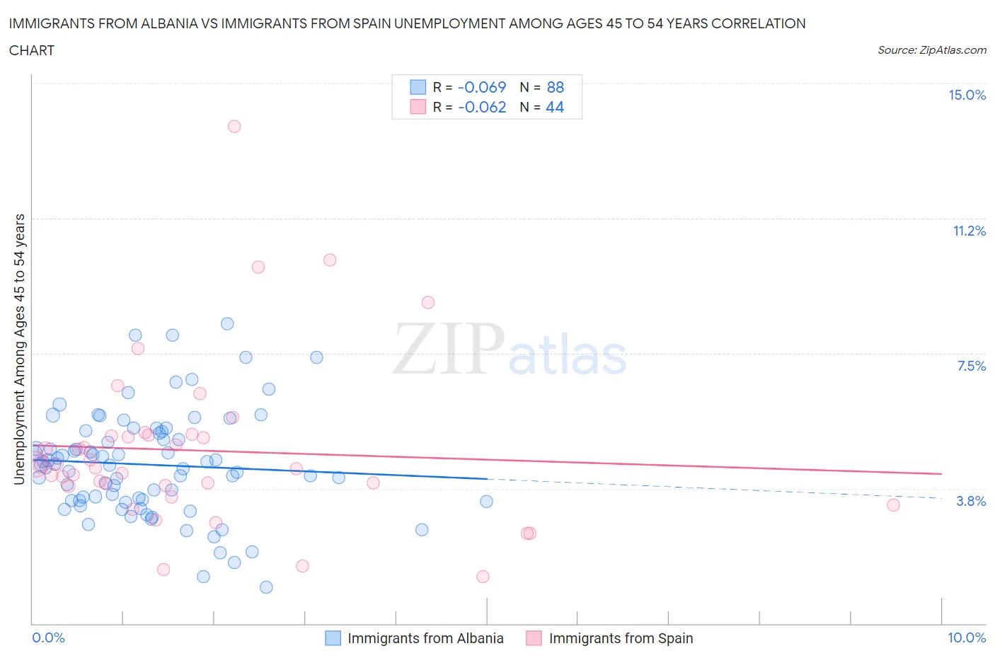 Immigrants from Albania vs Immigrants from Spain Unemployment Among Ages 45 to 54 years