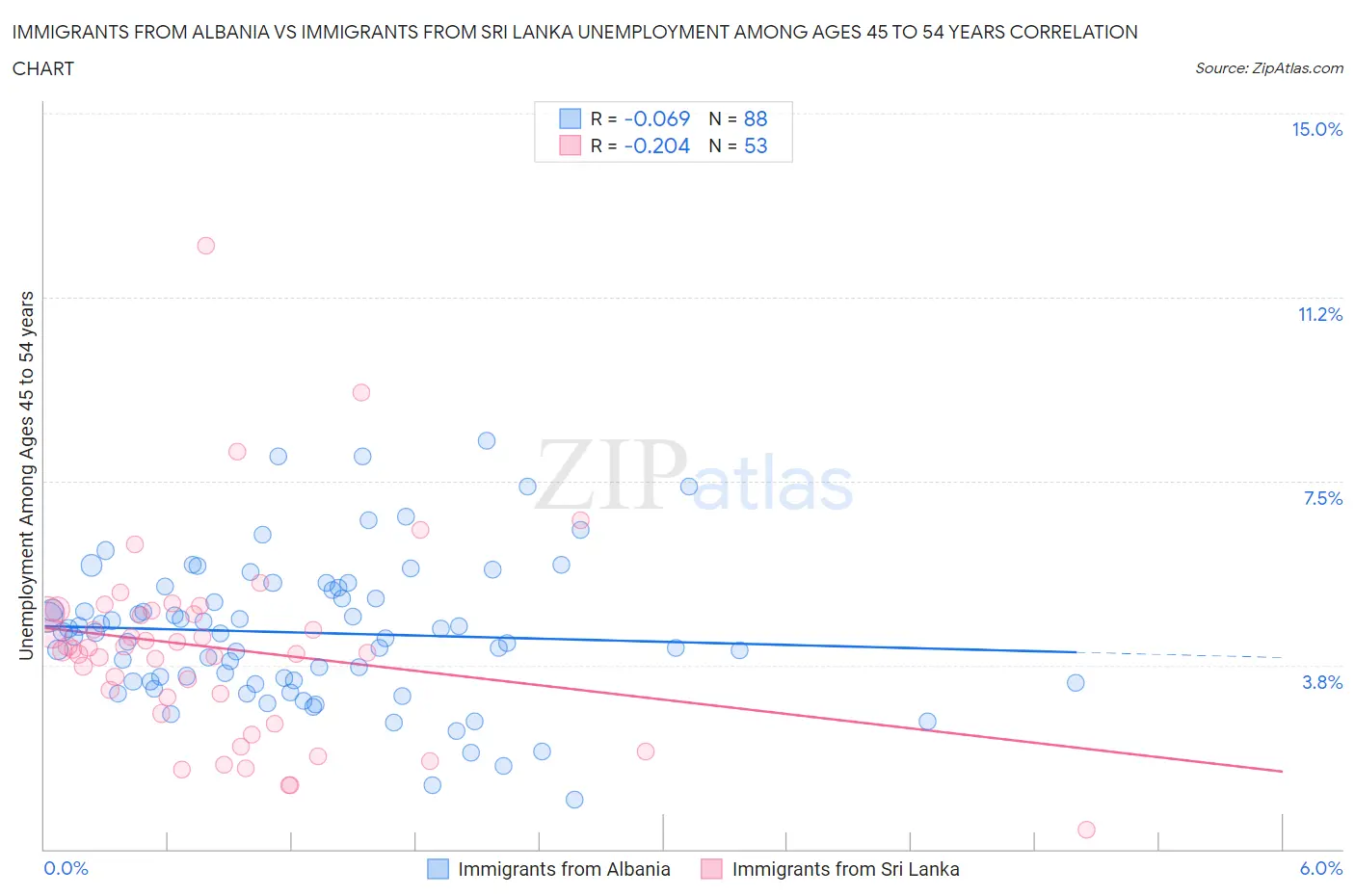 Immigrants from Albania vs Immigrants from Sri Lanka Unemployment Among Ages 45 to 54 years