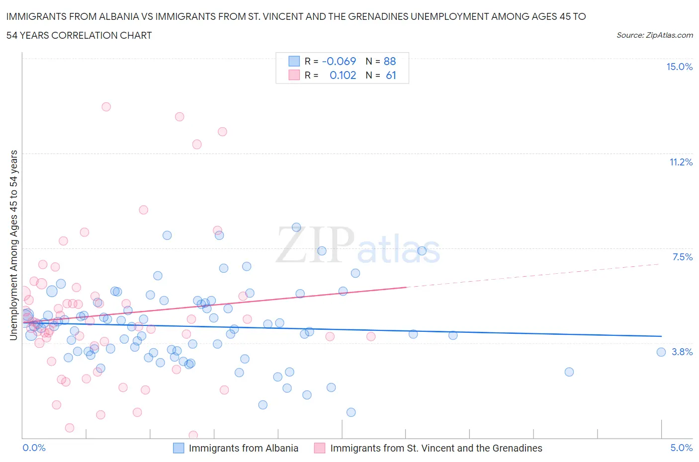 Immigrants from Albania vs Immigrants from St. Vincent and the Grenadines Unemployment Among Ages 45 to 54 years