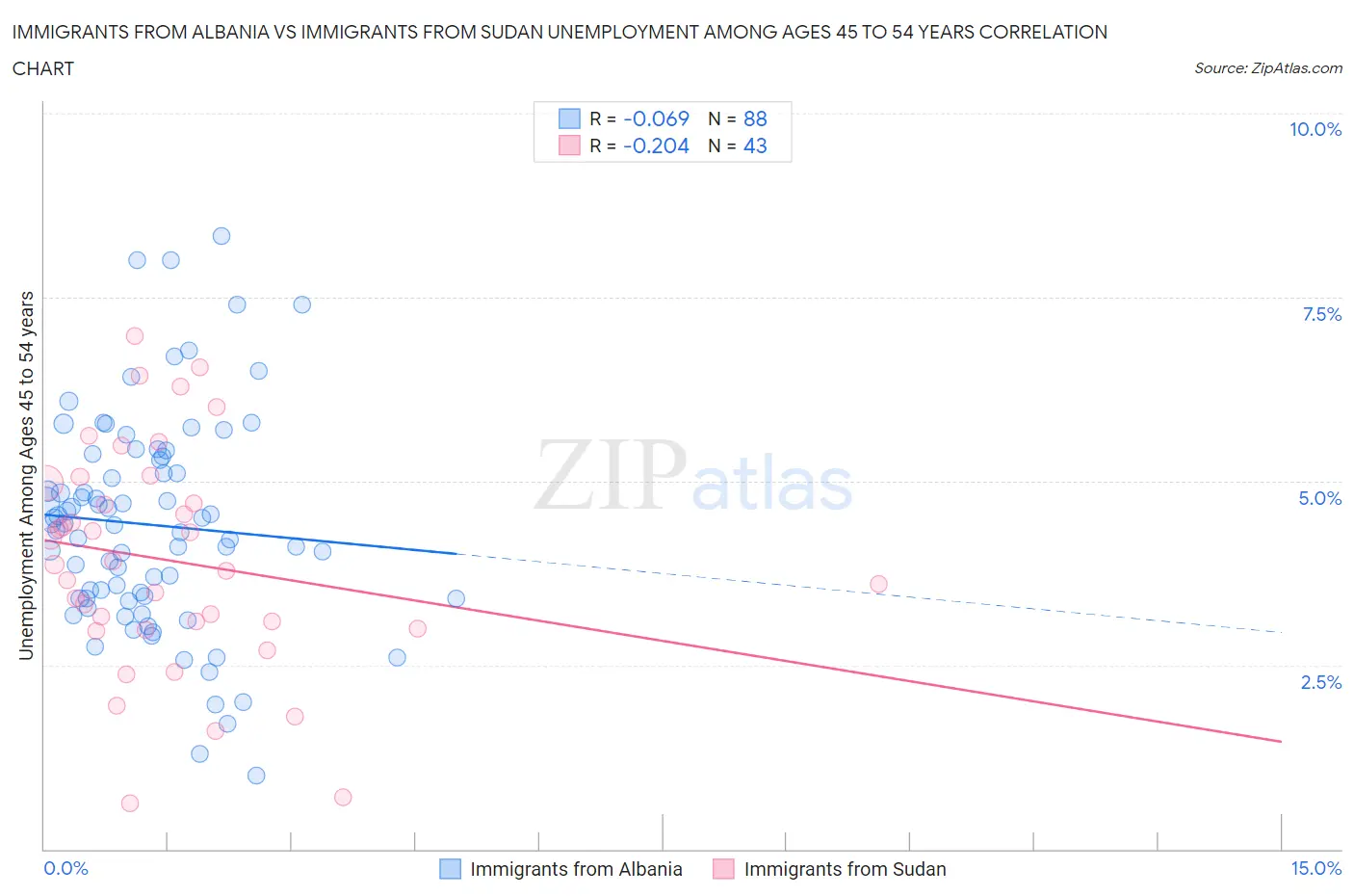 Immigrants from Albania vs Immigrants from Sudan Unemployment Among Ages 45 to 54 years